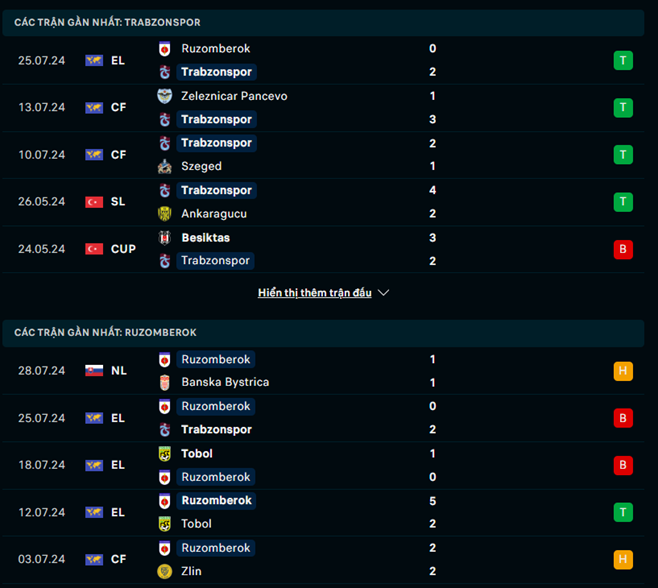 Phong độ Trabzonspor vs Ruzomberok
