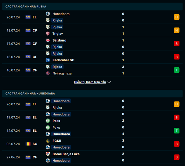 Phong độ Rijeka vs Hunedoara