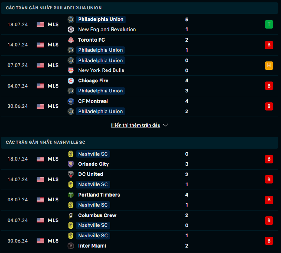 Nhận định phong độ Philadelphia Union vs Nashvillle SC