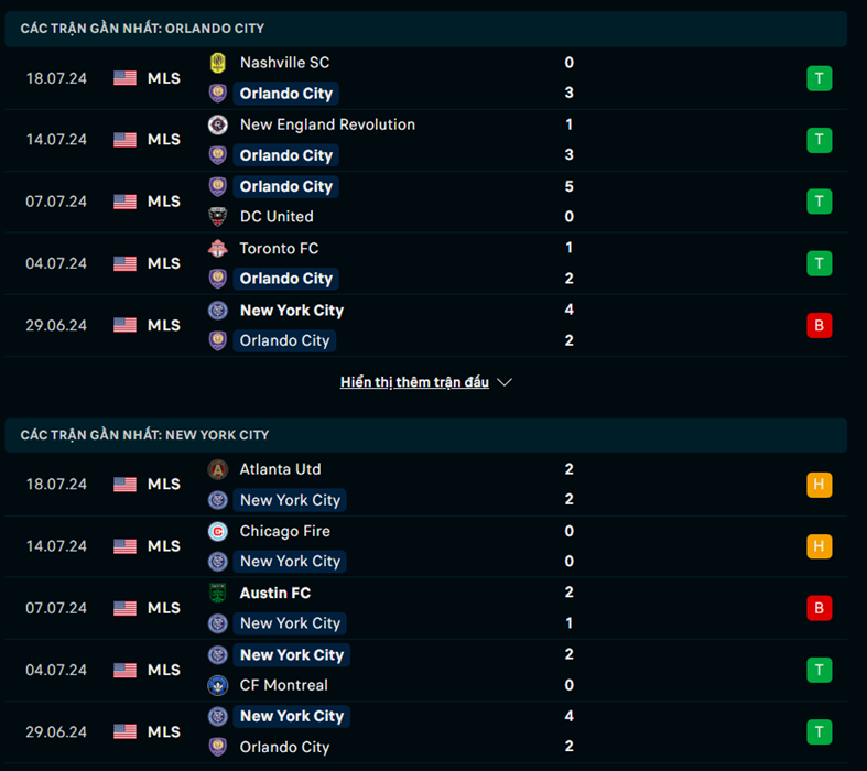 Nhận định phong độ Orlando City vs New York City