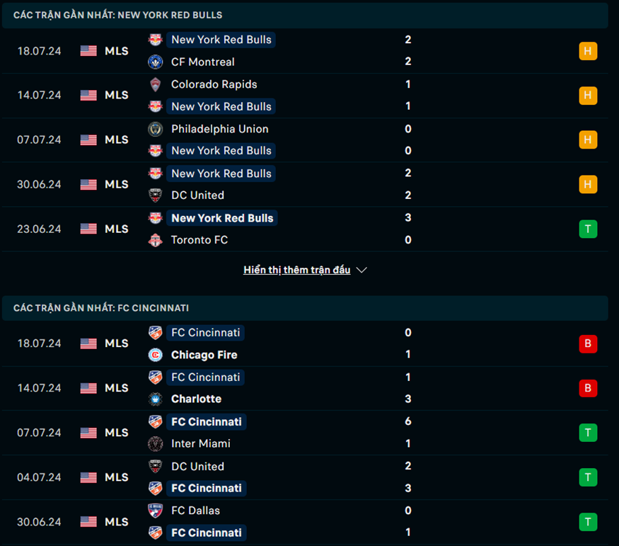 Nhận định phong độ New York Red Bulls vs FC Cincinnati