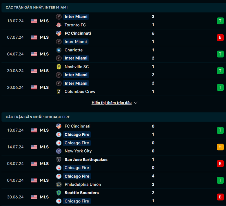 Thống kê kèo trận Inter Miami vs Chicago Fire