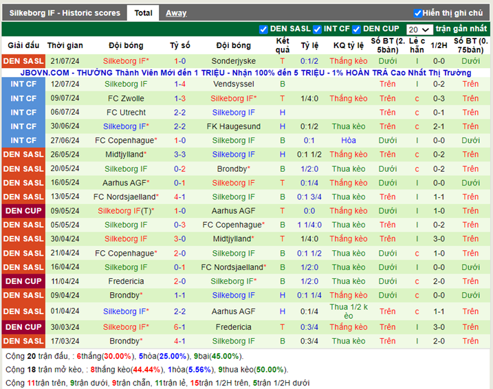 Thống kê kèo trận Molde vs Silkeborg