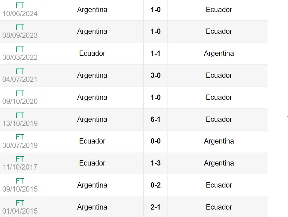 Thành tích đối đầu giữa Argentina vs Ecuador