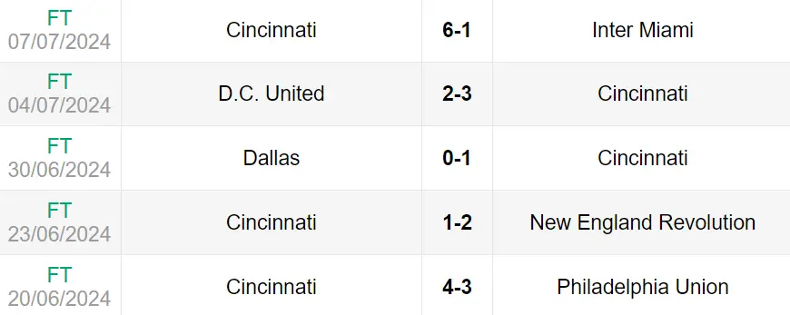 Phong độ 10 trận gần nhất của Cincinnati
