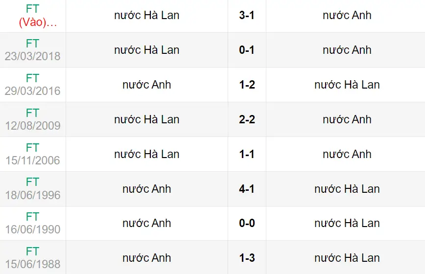 Thành tích đối đầu giữa Hà Lan vs Anh