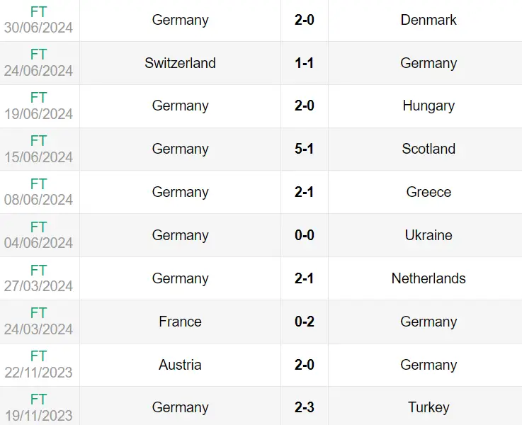 Phong độ 10 trận gần nhất của Đức