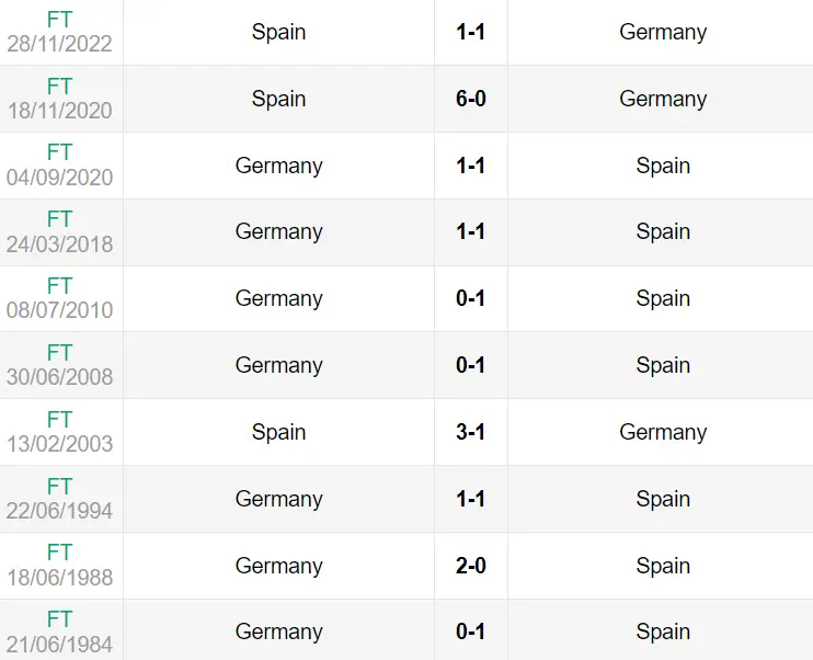 Thành tích đối đầu giữa Tây Ban Nha vs Đức