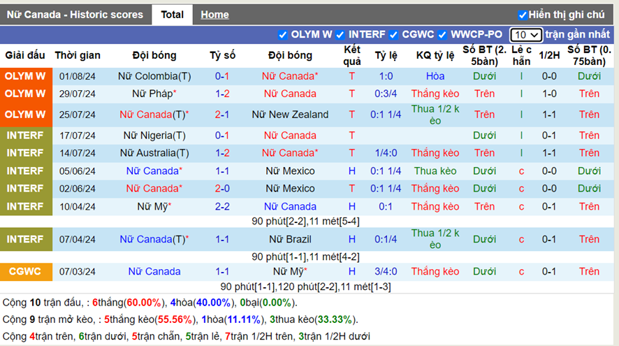 Phong độ Nữ Canada