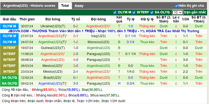 Phong độ U23 Argentina