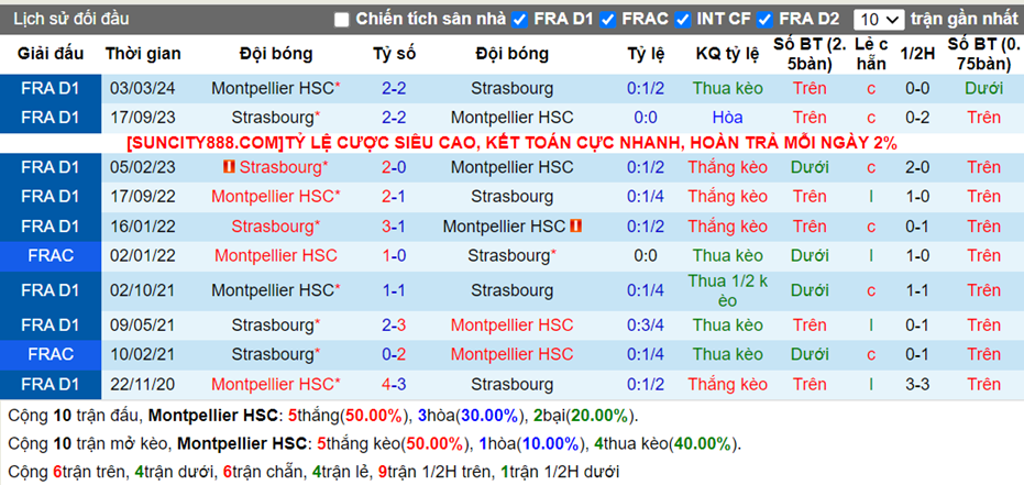 Lịch sử đối đầu Montpellier vs Strasbourg