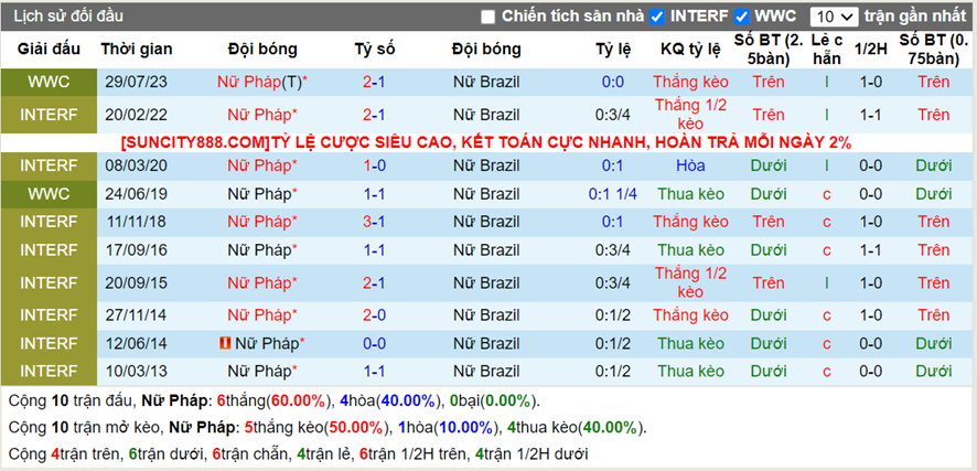 Lịch sử đối đầu Nữ Pháp vs Nữ Brazil