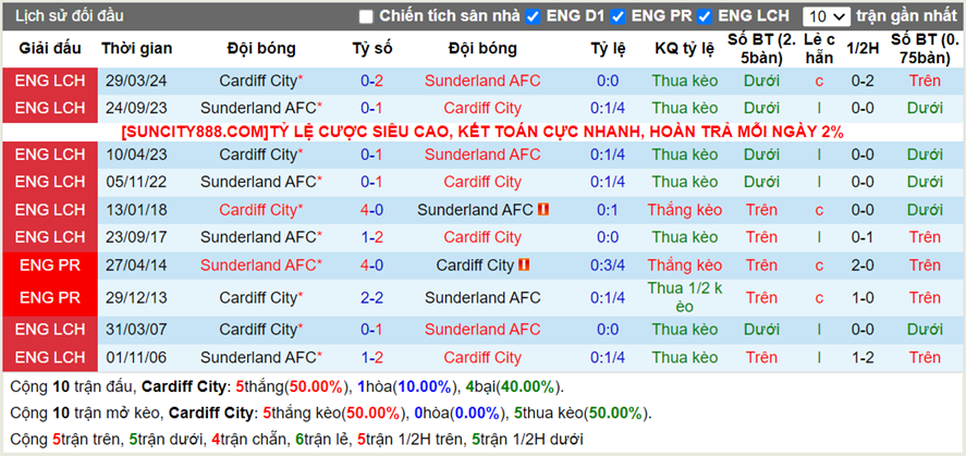 Lịch sử đối đầu Cardiff vs Sunderland