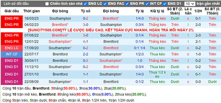 Lịch sử đối đầu Brentford vs Southampton