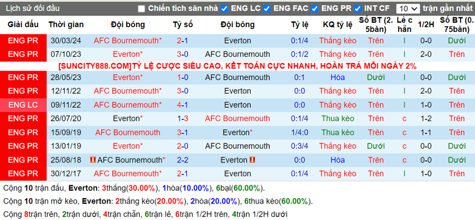 Lịch sử đối đầu Everton vs Bournemouth