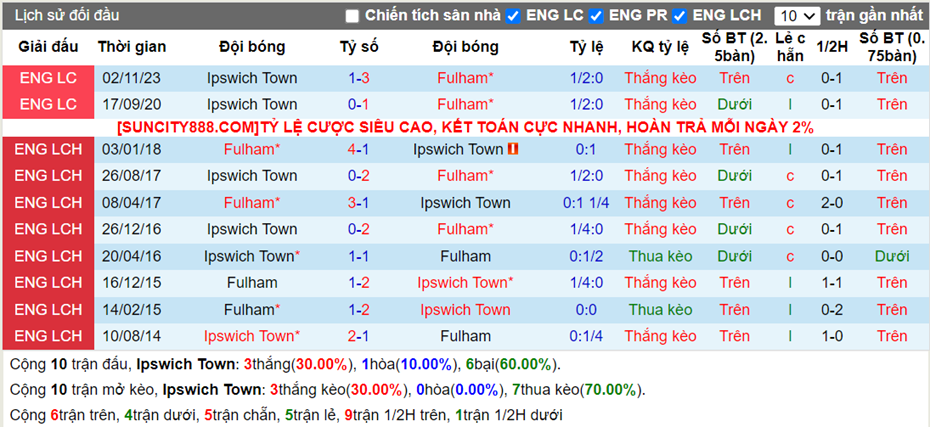 Lịch sử đối đầu Ipswich vs Fulham