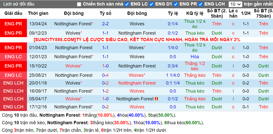 Lịch sử đối đầu Nottingham vs Wolves