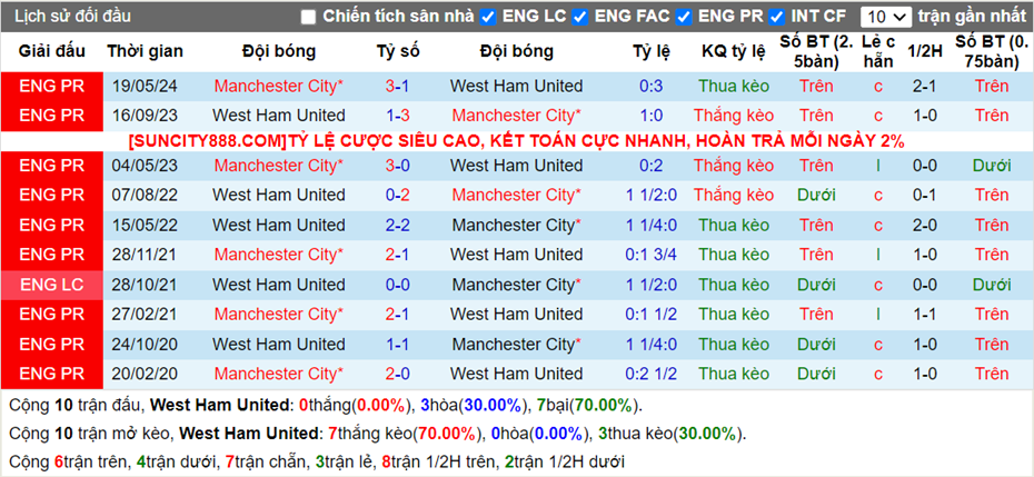 Lịch sử đối đầu West Ham vs Man City