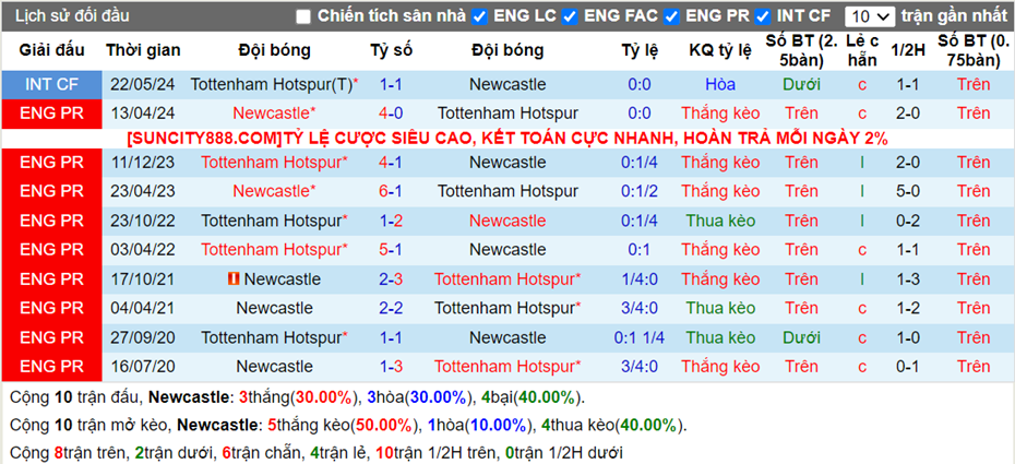 Lịch sử đối đầu Newcastle vs Tottenham