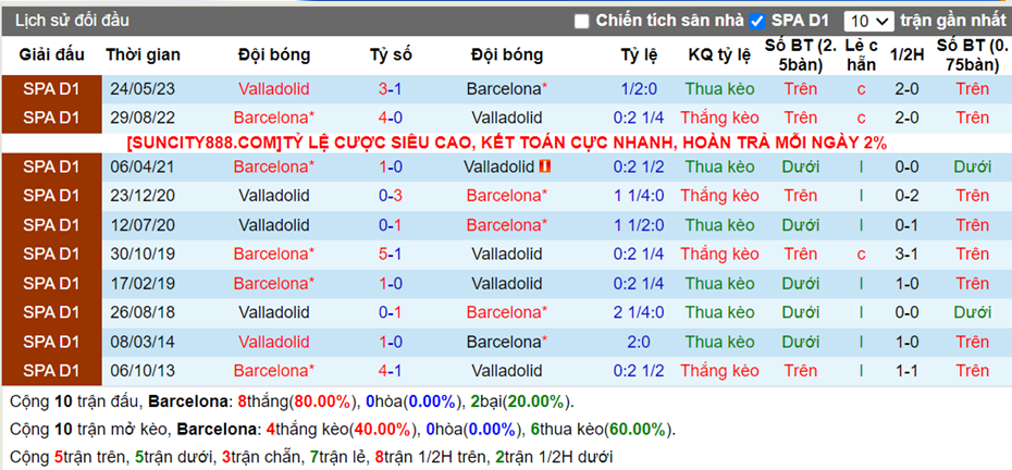 Lịch sử đối đầu Barcelona vs Valladolid