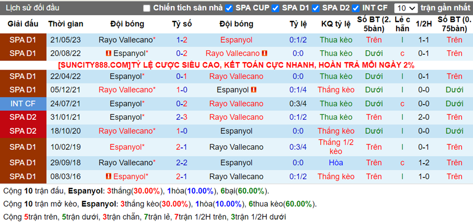 Lịch sử đối đầu Espanyol vs Vallecano