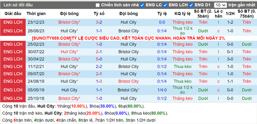 Lịch sử đối đầu Hull City vs Bristol City