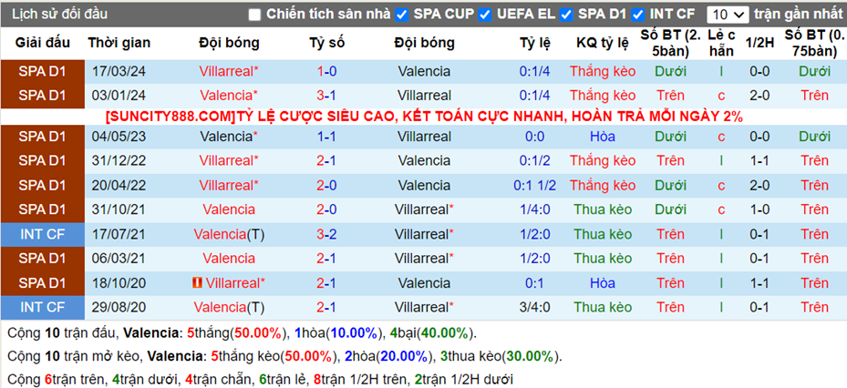 Lịch sử đối đầu Valencia vs Villarreal