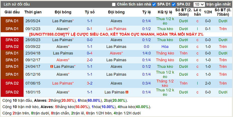 Lịch sử đối đầu Alaves vs Las Palmas