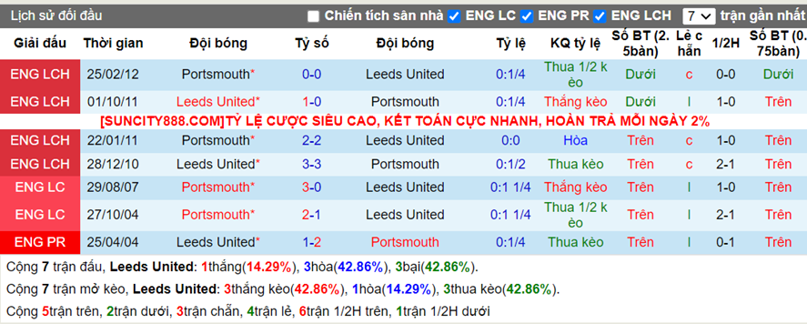 Lịch sử đối đầu Leeds United vs Portsmouth