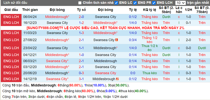 Lịch sử đối đầu Middlesbrough vs Swansea