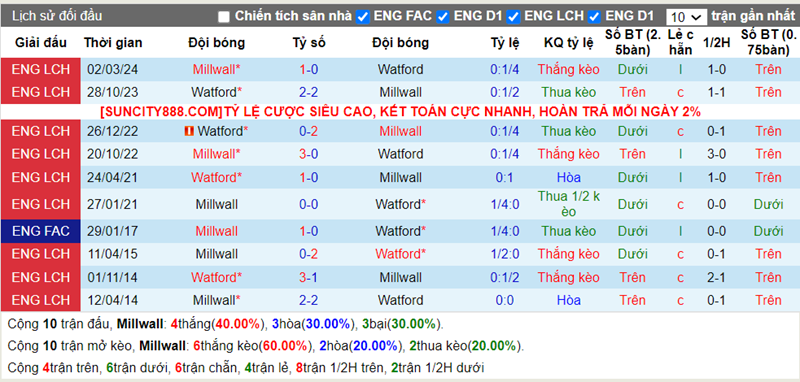 Lịch sử đối đầu Millwall vs Watford