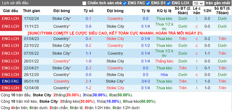 Lịch sử đối đầu Stoke City vs Coventry