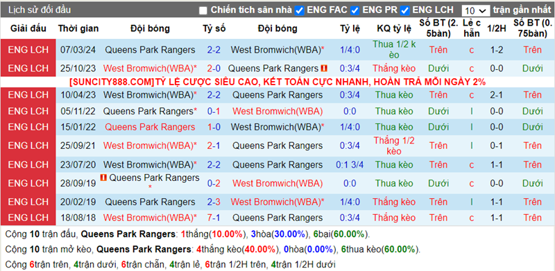 Lịch sử đối đầu QPR vs West Brom