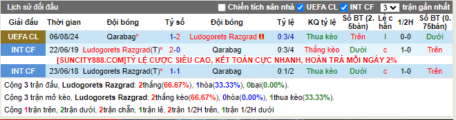 Lịch sử đối đầu Ludogorets vs Qarabag