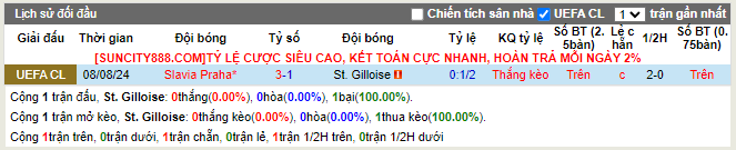 Lịch sử đối đầu Royale Union SG vs Slavia Prague