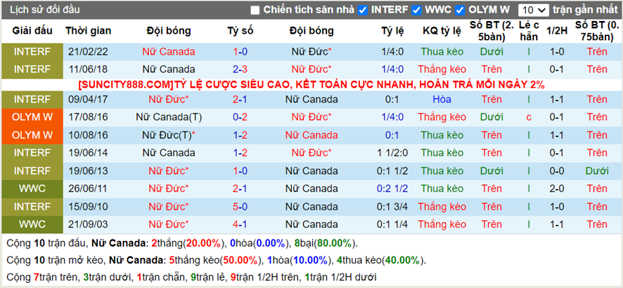 Lịch sử đối đầu Nữ Canada vs Nữ Đức