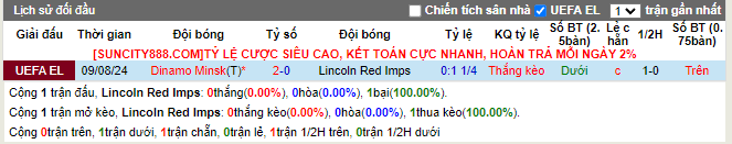 Lịch sử đối đầu Lincoln Red Imps vs Dinamo Minsk