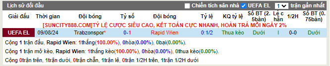 Lịch sử đối đầu Rapid Wien vs Trabzonspor