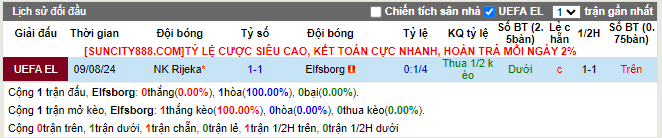 Lịch sử đối đầu Elfsborg vs Rijeka