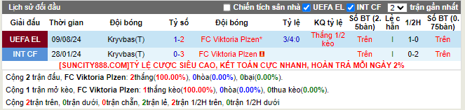 Lịch sử đối đầu Plzen vs Kryvbas