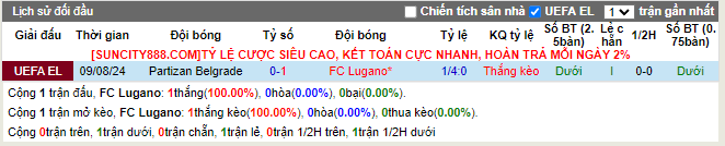 Lịch sử đối đầu Lugano vs Partizan