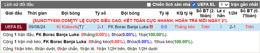 Lịch sử đối đầu Borac Banja Luka vs Klaksvik