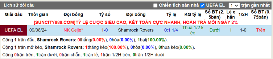 Lịch sử đối đầu Shamrock Rovers vs Celje