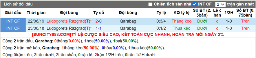 Lịch sử đối đầu Qarabag vs Ludogorets