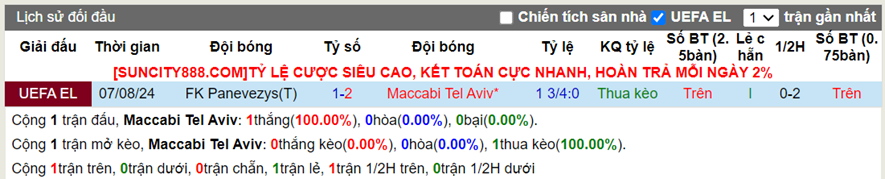 Lịch sử đối đầu Maccabi Tel Aviv vs Panevezys