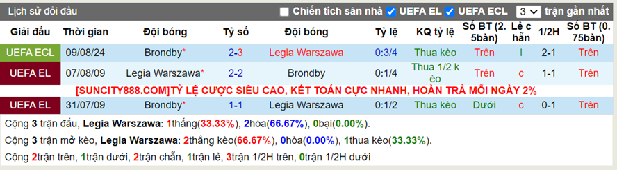 Lịch sử đối đầu Legia vs Brondby