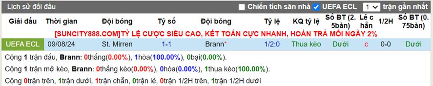 Lịch sử đối đầu Brann vs St. Mirren