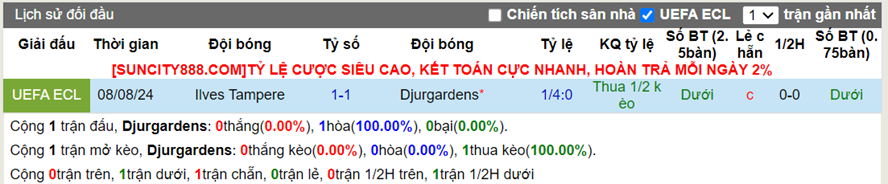 Lịch sử đối đầu Djurgarden vs Ilves