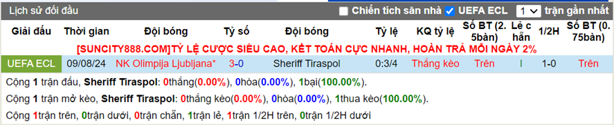 Lịch sử đối đầu Sheriff Tiraspol vs Ljubljana