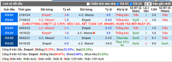 Lịch sử đối đầu Empoli vs Monza